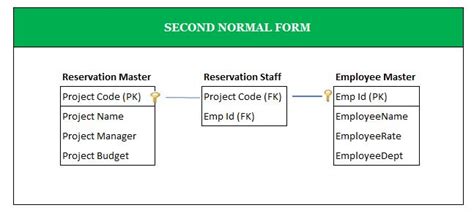Second Normal Form Example Table に対する画像結果