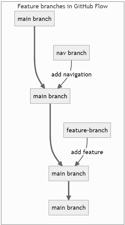 Afbeeldingsresultaten voor GitLab View Branch Tree