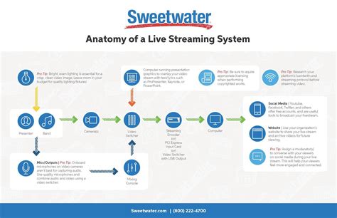 Image result for Live Stream Tutorial