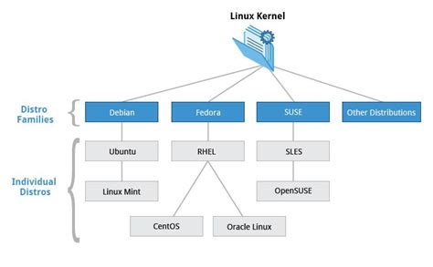 Toradh íomhá ar Linux Mint Family Tree