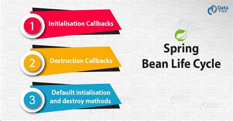 Image result for Spring Bean Life Cycle