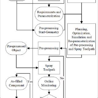 Image result for Flowchart Coldstack and Hot Stack Maintenance