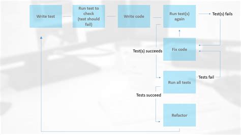 Image result for Test Driven Software Development