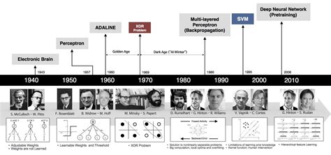 Image result for Timeline of a Deep Learning Research Project