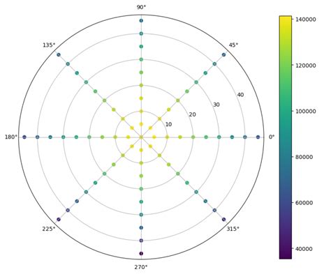 Image result for Matplotlib Polar Pcolormesh