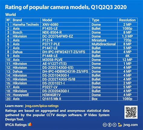 Image result for Security Camera Comparison Chart