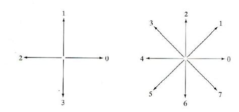 Image result for 8 Direction Chain Code