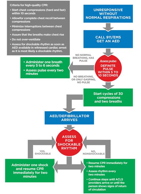 Toradh íomhá ar Als Cardiac Arrest Algorithm