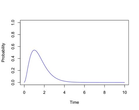 Image result for Gamma Distribution Graph