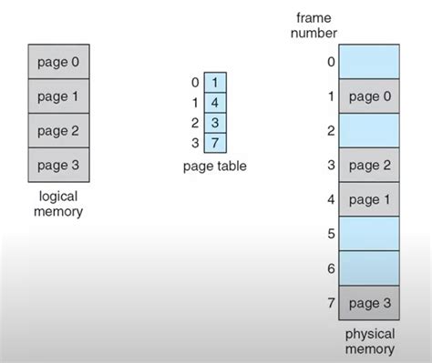 Image result for Main Memory Block