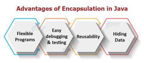 Encapsulation Simple Program in Java に対する画像結果