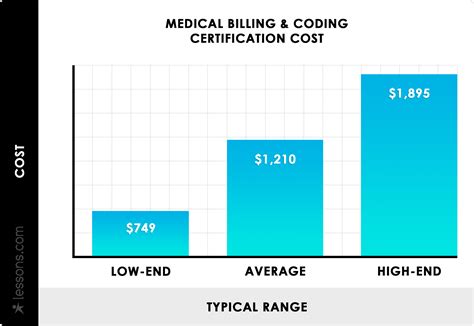 Image result for Medical Coding Training Cost