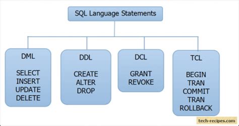 Toradh íomhá ar Different Types of SQL Statements DML DCL