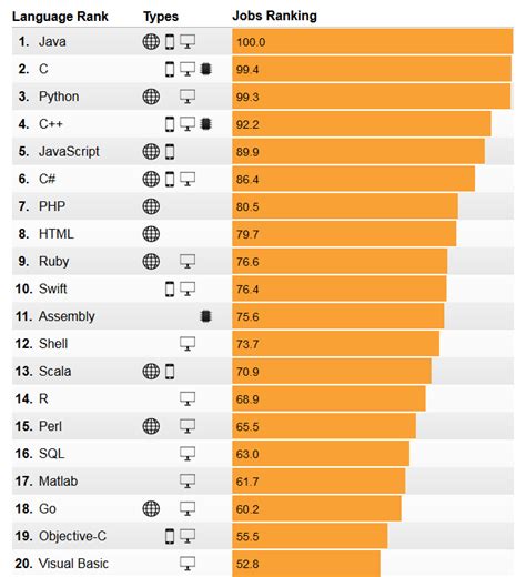 Afbeeldingsresultaten voor Programming Languages Ranking by Using