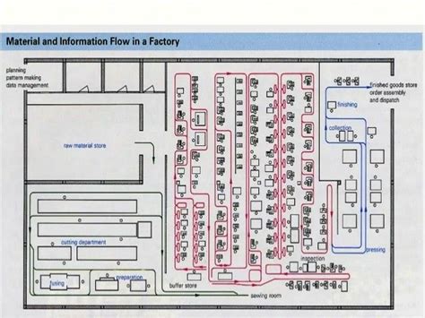 Image result for Process Flow of Any Factory