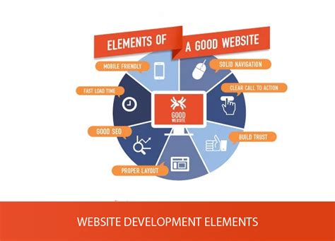 Image result for Web Development Elements