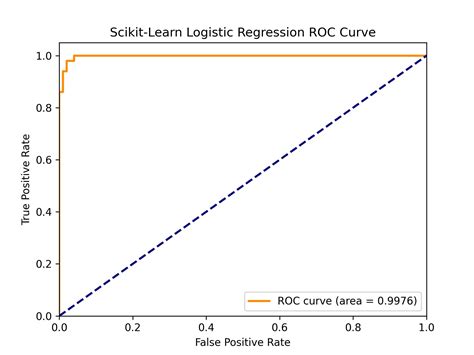 Toradh íomhá ar Scikit-Learn Logistic Regression Example