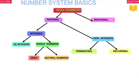 Mind Map of Number System Class 9 に対する画像結果