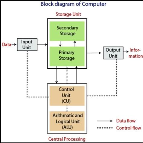 Functional Block Diagram of a Computer ಗಾಗಿ ಇಮೇಜ್ ಫಲಿತಾಂಶ