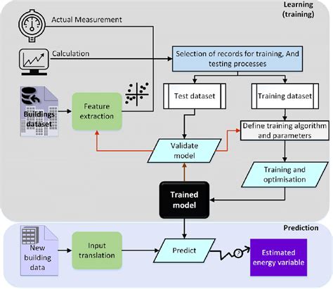 Image result for Supervised Learning Process Diagram