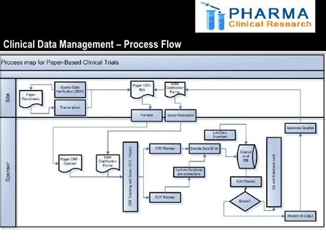Image result for Data Management Process Flow Chart