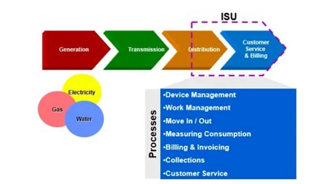 Toradh íomhá ar SAP Utilities Modules