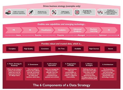 Image result for Data Strategy Components