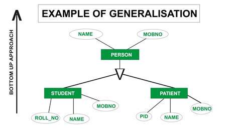 Image result for Use Case Generalization Example