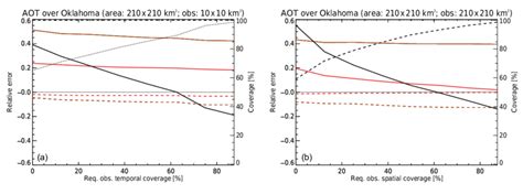 Image result for Sampling Error Remote Sensing