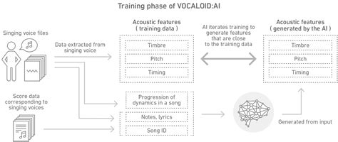 Image result for Voice Training Using Ai Algorithm