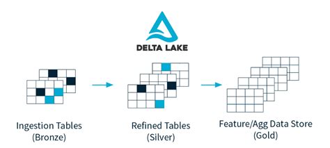 Image result for Databricks Delta Format. Icon