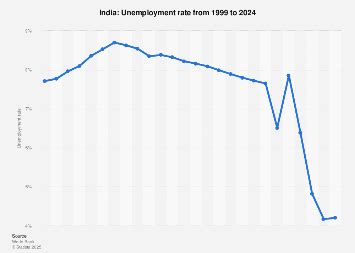 Bildergebnis für Pie Chart of Unemployment Rate in India
