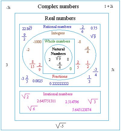 Toradh íomhá ar Classification of Numbers Chart