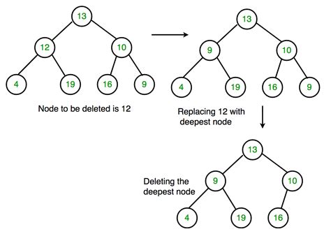 Toradh íomhá ar Binary Tree Java Algorithm and Flowchart
