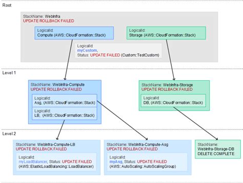 Afbeeldingsresultaten voor Nested Stacking