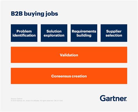 Image result for Gartner B2B Segmentation