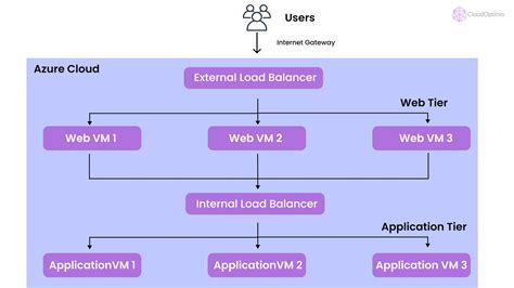 Afbeeldingsresultaten voor Azure Internal Load Balancer