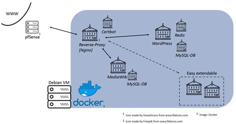 Image result for Packet Tracer Docker Compose Example
