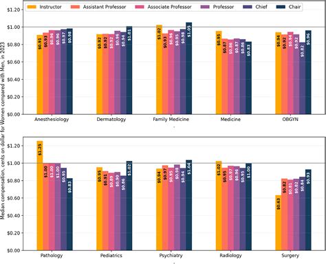 Salary equity in academic medicine physicians - The American Journal of ...