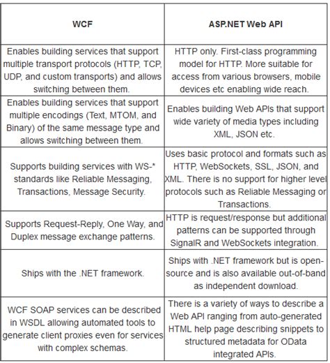 MVC Core Web API Interview Questions に対する画像結果