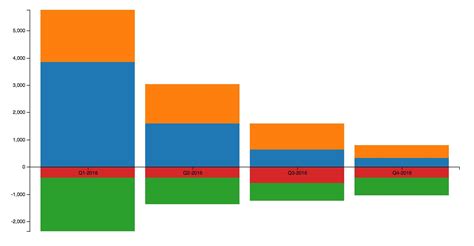 Toradh íomhá ar Bar Chart Negative Values