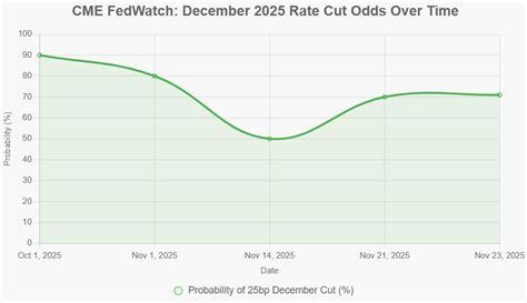 Toradh íomhá ar CME Graph Over Time