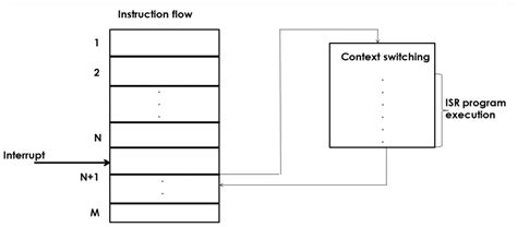 Interrupt Handling に対する画像結果