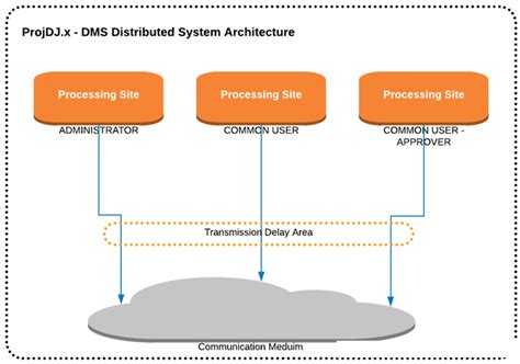 Draw and Explain Distributed System Architecture に対する画像結果