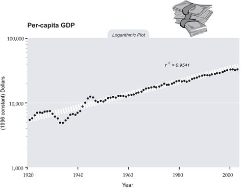Image result for Output per Capita Over Time Graph