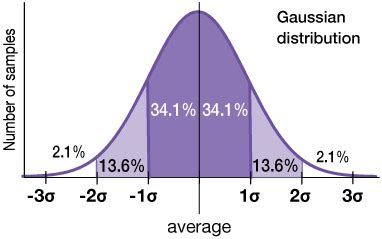 Image result for Normal Distribution Standard Deviation