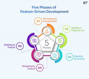 Image result for What Is Feature Driven Software Development Model