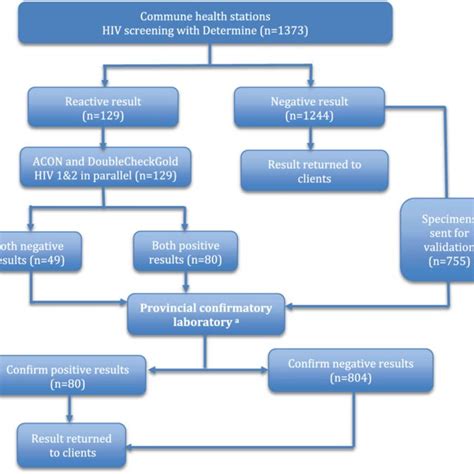 Image result for New HIV Testing Algorithm
