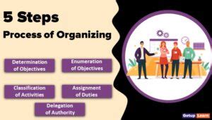 Image result for Process of Organizing