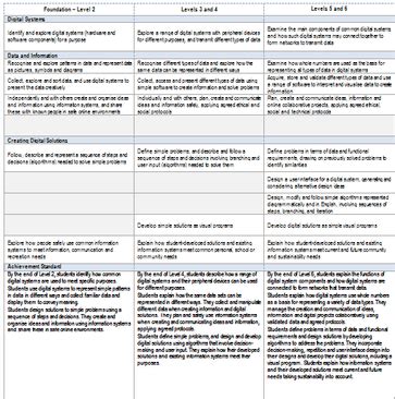 Image result for Level 2 Data ICT